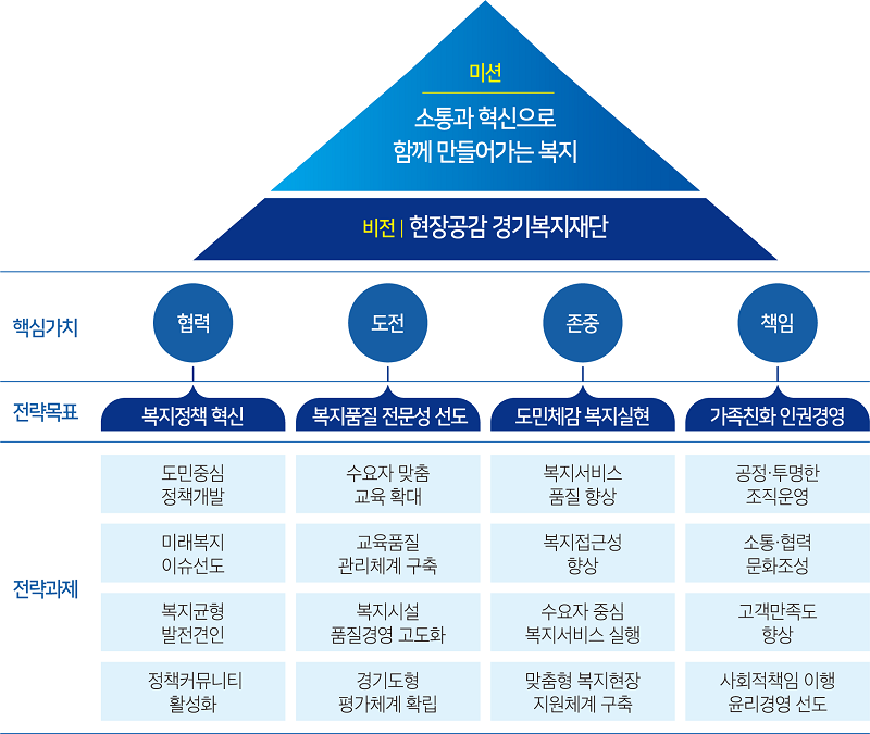 미션 및 비전 - 자세한 내용은 하단 참조