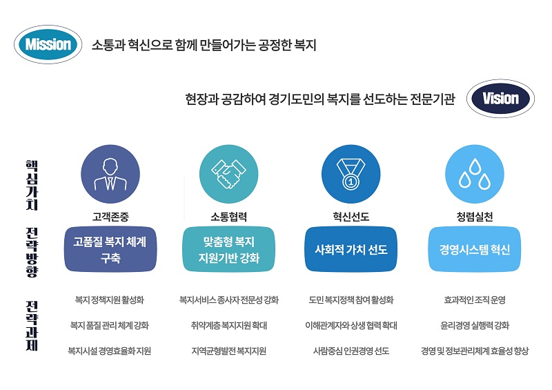 미션 및 비전 - 자세한 내용은 하단 참조
