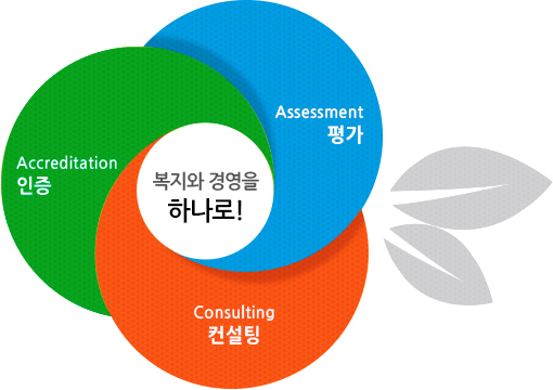 accreditation 인증 - 복지와 경영을 하나로! - assessment 평가 - consulting 컨설팅