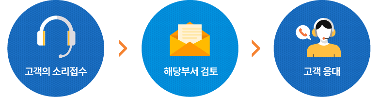고객의 소리접수 - 해당부서 검토 - 고객응