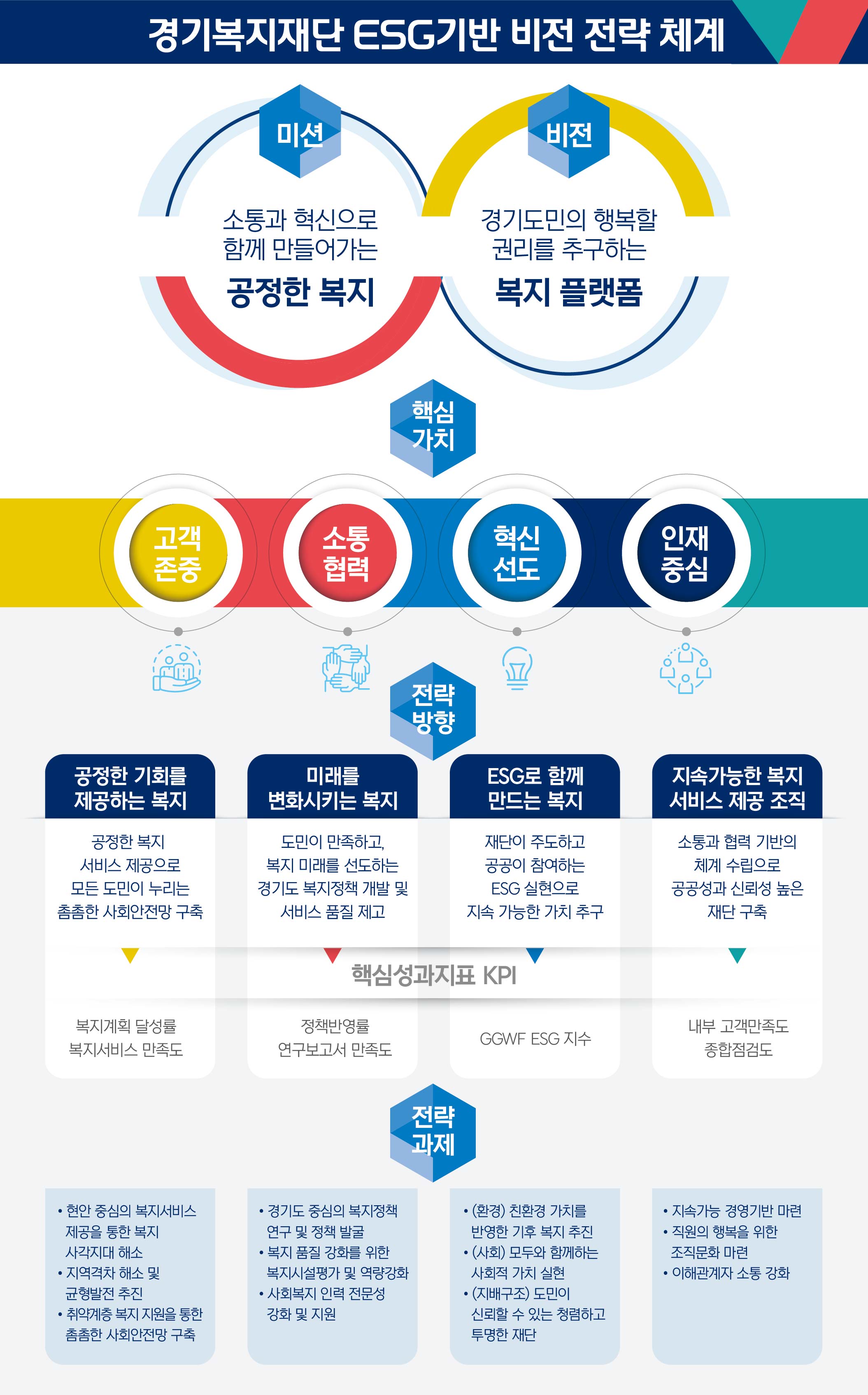경기복지재단 esg기반 비전 전략 체계