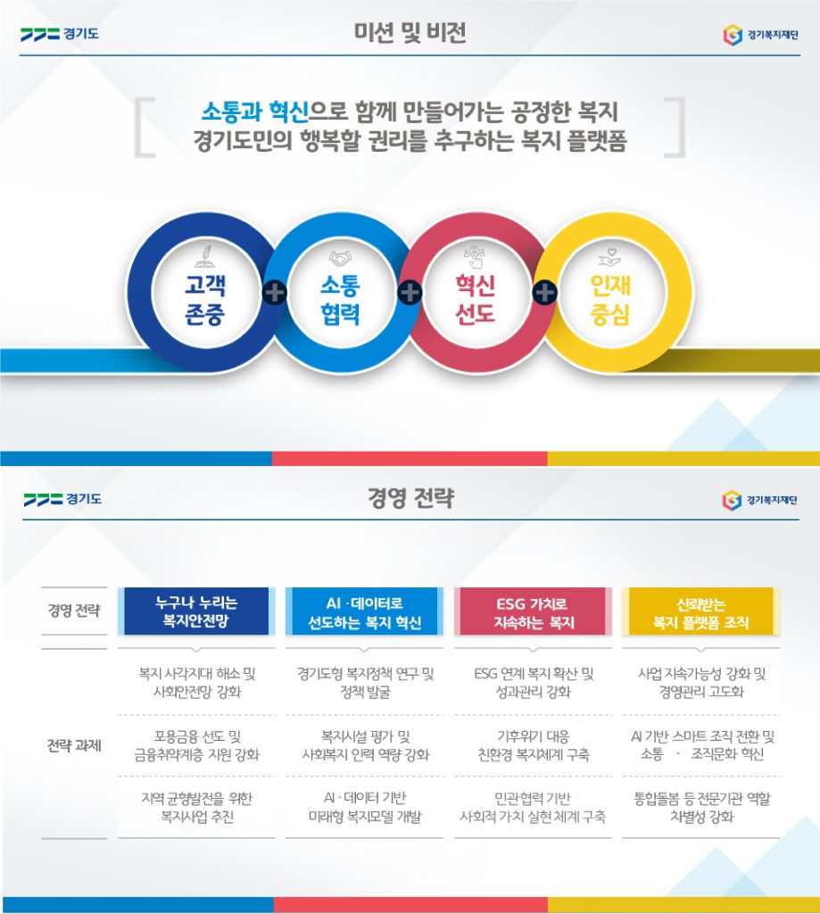 미션 및 비전. 소통과 혁신으로 함께 만들어가는 공정한 복지, 경기도민의 행복할 권리를 추구하는 복지 플랫폼. 핵심가치: 고객 존중, 소통 협력, 혁신 선도, 인재 중심. 경영전략은 누구나 누리는 복지안전망, AI·데이터로 선도하는 복지 혁신, ESG 가치로 지속하는 복지, 신뢰받는 복지 플랫폼 조직으로 구성. 전략과제로 복지 사각지대 해소 및 사회안전망 강화, 포용금융 선도 및 금융취약계층 지원 강화, 지역 균형발전을 위한 복지사업 추진, 경기도형 복지정책 연구 및 정책 발굴, 복지시설 평가 및 사회복지 인력 역량 강화, AI·데이터 기반 미래형 복지모델 개발, ESG 연계 복지 확산 및 성과관리 강화, 기후위기 대응 친환경 복지체계 구축, 민관협력 기반 사회적 가치 실현 체계 구축, 사업 지속가능성 강화 및 경영관리 고도화, AI 기반 스마트 조직 전환 및 소통·조직문화 혁신, 통합돌봄 등 전문기관 역할 차별성 강화가 제시되어 있다.