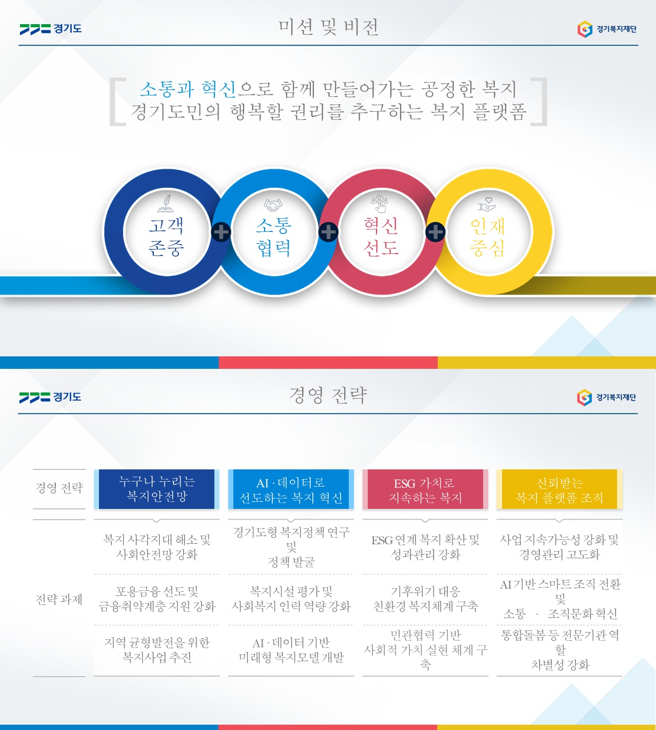 미션 및 비전. 소통과 혁신으로 함께 만들어가는 공정한 복지, 경기도민의 행복할 권리를 추구하는 복지 플랫폼. 핵심가치: 고객 존중, 소통 협력, 혁신 선도, 인재 중심. 경영전략은 누구나 누리는 복지안전망, AI·데이터로 선도하는 복지 혁신, ESG 가치로 지속하는 복지, 신뢰받는 복지 플랫폼 조직으로 구성. 전략과제로 복지 사각지대 해소 및 사회안전망 강화, 포용금융 선도 및 금융취약계층 지원 강화, 지역 균형발전을 위한 복지사업 추진, 경기도형 복지정책 연구 및 정책 발굴, 복지시설 평가 및 사회복지 인력 역량 강화, AI·데이터 기반 미래형 복지모델 개발, ESG 연계 복지 확산 및 성과관리 강화, 기후위기 대응 친환경 복지체계 구축, 민관협력 기반 사회적 가치 실현 체계 구축, 사업 지속가능성 강화 및 경영관리 고도화, AI 기반 스마트 조직 전환 및 소통·조직문화 혁신, 통합돌봄 등 전문기관 역할 차별성 강화가 제시되어 있다.